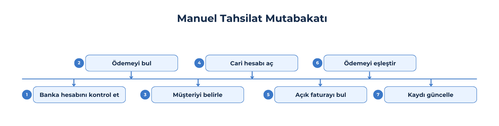 Tahsilat Mutabakatı Nedir? Banka Hareketleri ile Cari Hesap Nasıl Eşleştirilir? manuel tahsilat mutabakatı