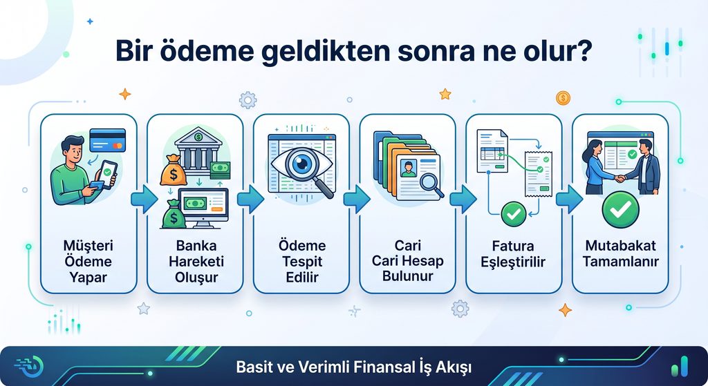Tahsilat Mutabakatı Nedir? Banka Hareketleri ile Cari Hesap Nasıl Eşleştirilir? Tahsilat Mutabakati Sureci 1024x559