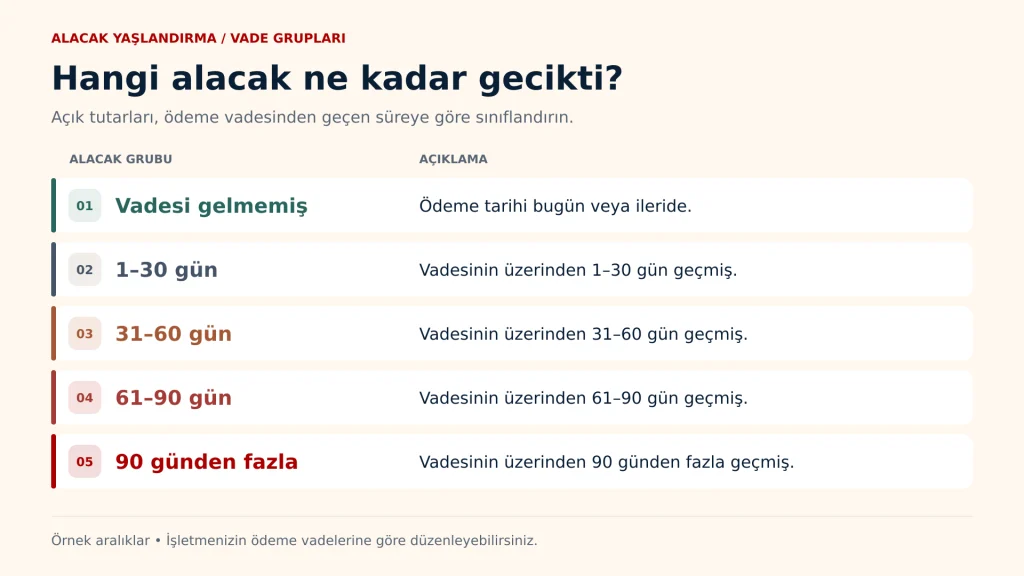 Alacak Yaşlandırma Raporu Nedir? Geciken Tahsilatları Takip Etme Rehberi alacak yaslandırmasında vade grupları nelerdir?